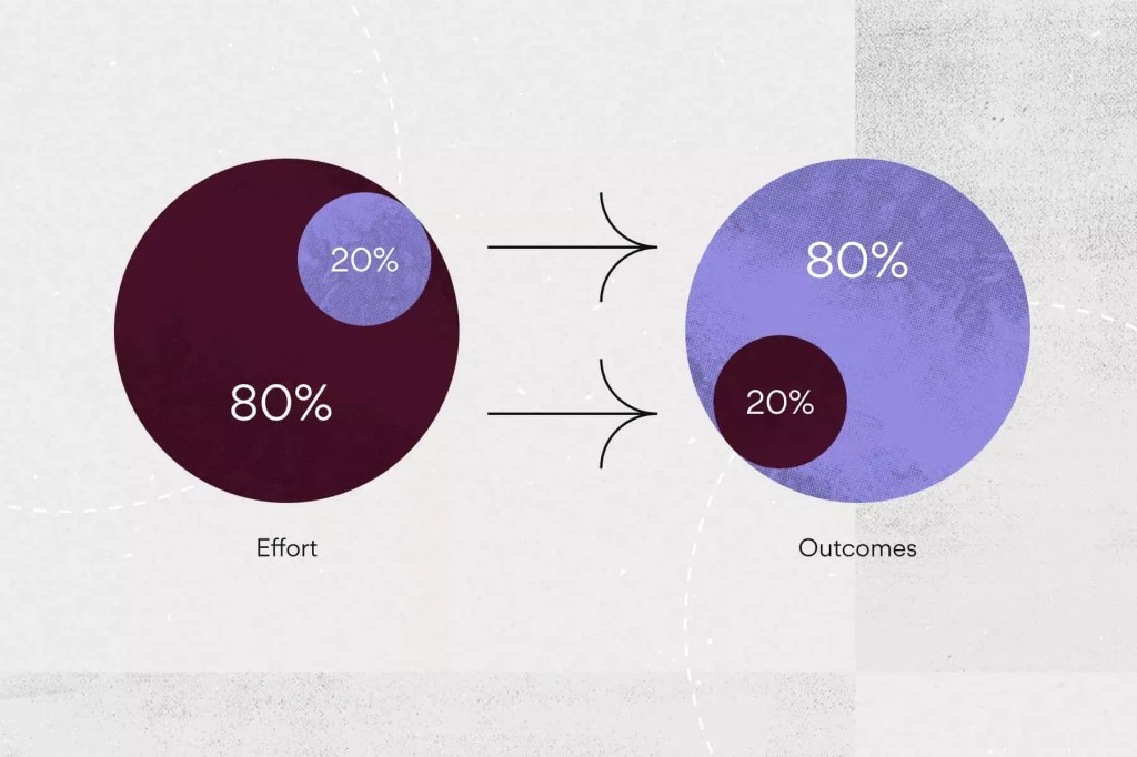 A visual representation of the Pareto Principle (80/20 rule), showing two circles labeled 'Effort' and 'Outcomes' with 80% and 20% segments, illustrating the relationship between input and results.